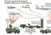 Conducting air defense of troops during local wars and armed conflicts Methods of combating enemy air defense